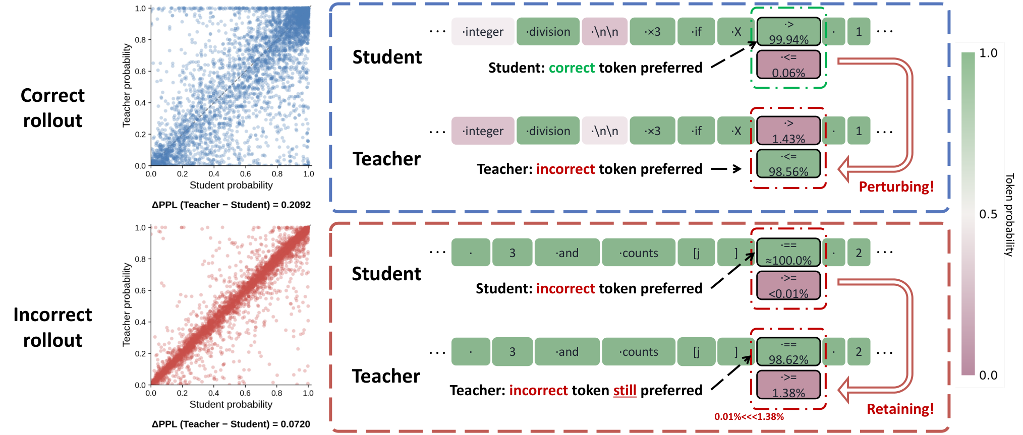 Teacher-student discrepancy in SDPO on correct and incorrect rollouts from LiveCodeBench v6.