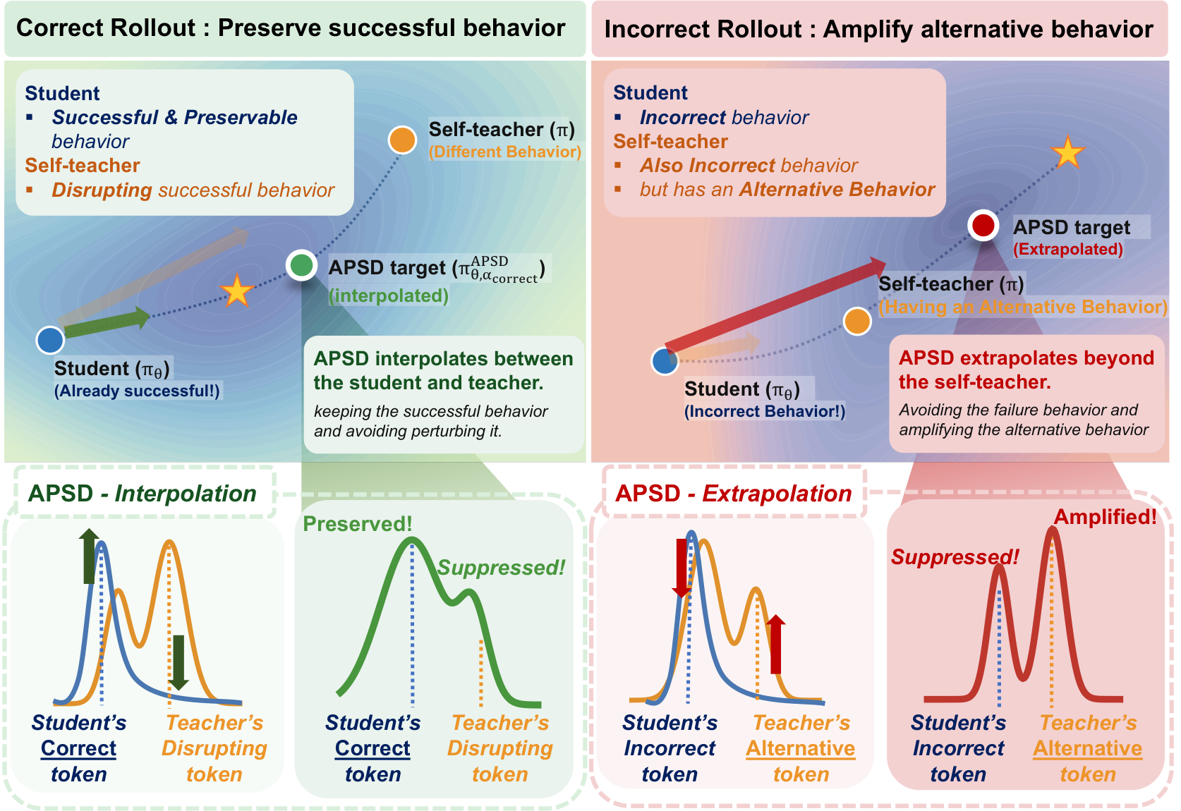APSD interpolates between student and teacher on correct rollouts and extrapolates beyond the teacher on incorrect rollouts.