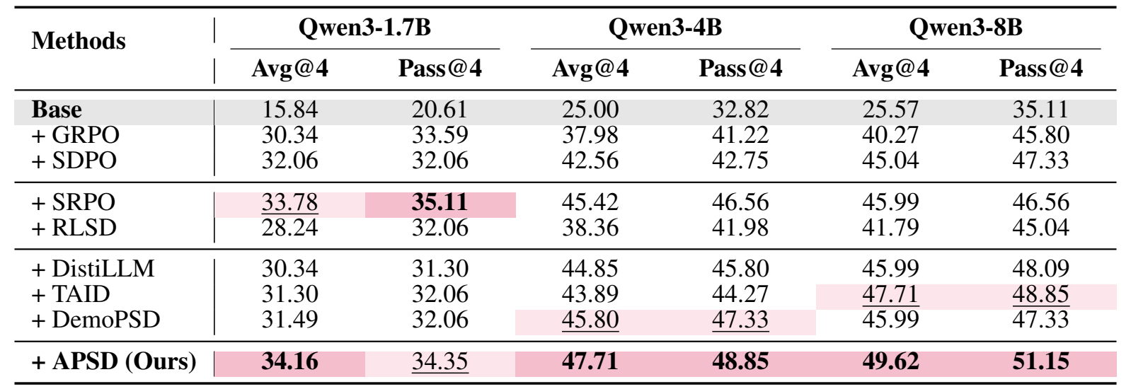 RLRF performance on LiveCodeBench v6 across Qwen3 model scales.