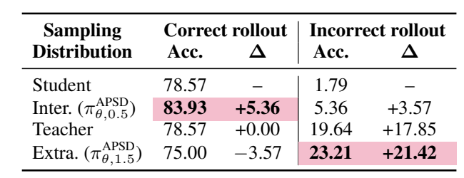 Execution accuracy for student, interpolation, self-teacher, and extrapolation sampling distributions on correct and incorrect rollouts.