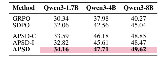 Ablation results comparing GRPO, SDPO, interpolation-only APSD-C, extrapolation-only APSD-I, and full APSD across three Qwen3 scales.