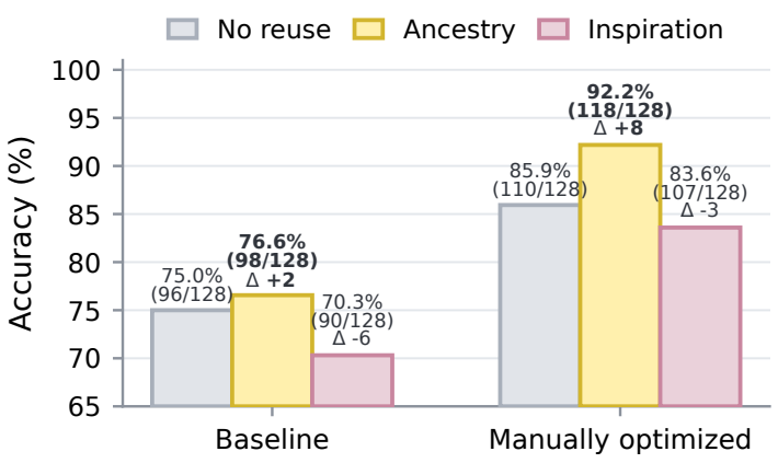 Final accuracy comparing no reuse, ancestry memory, and archive inspiration for baseline and manually optimized initializations