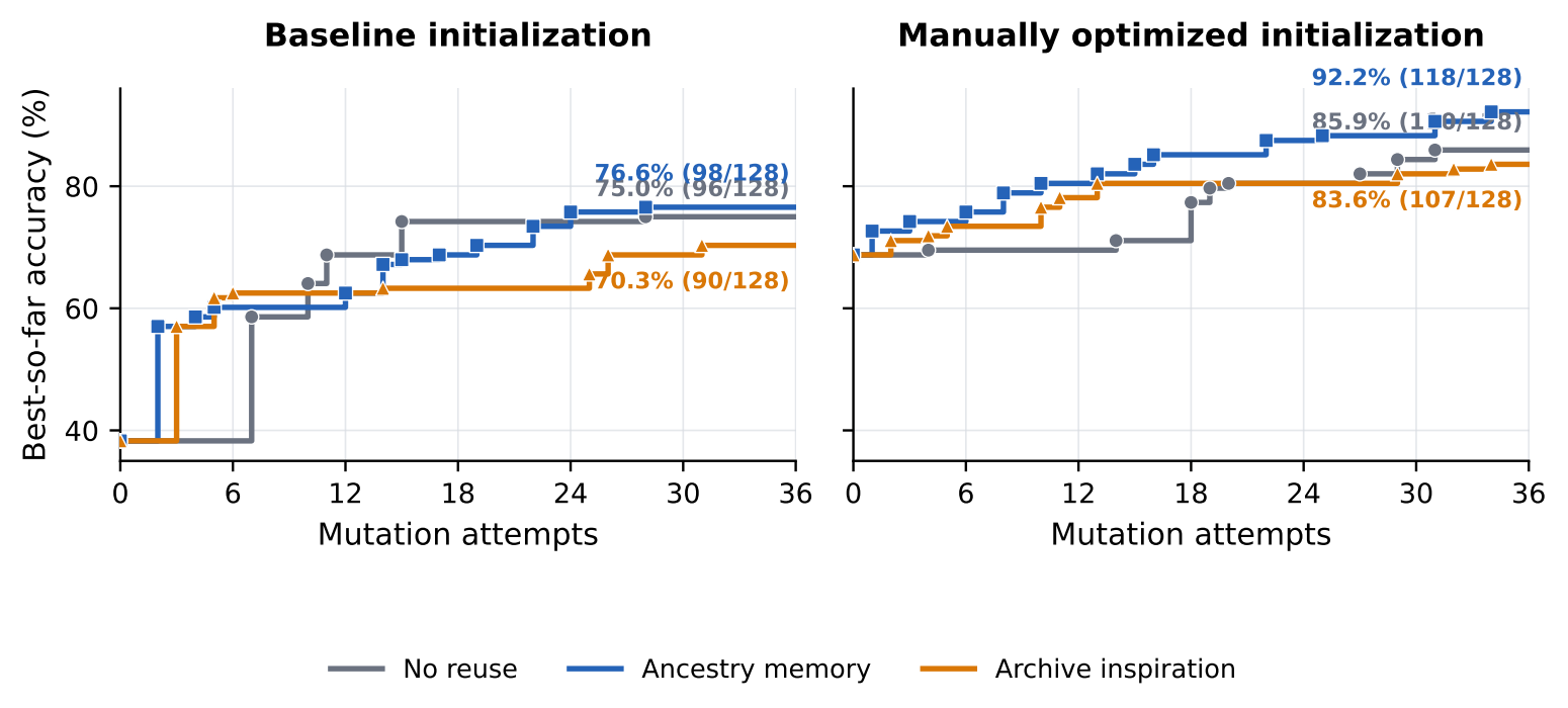 Best-so-far accuracy trajectories comparing no reuse, ancestry memory, and archive inspiration over 36 mutation attempts