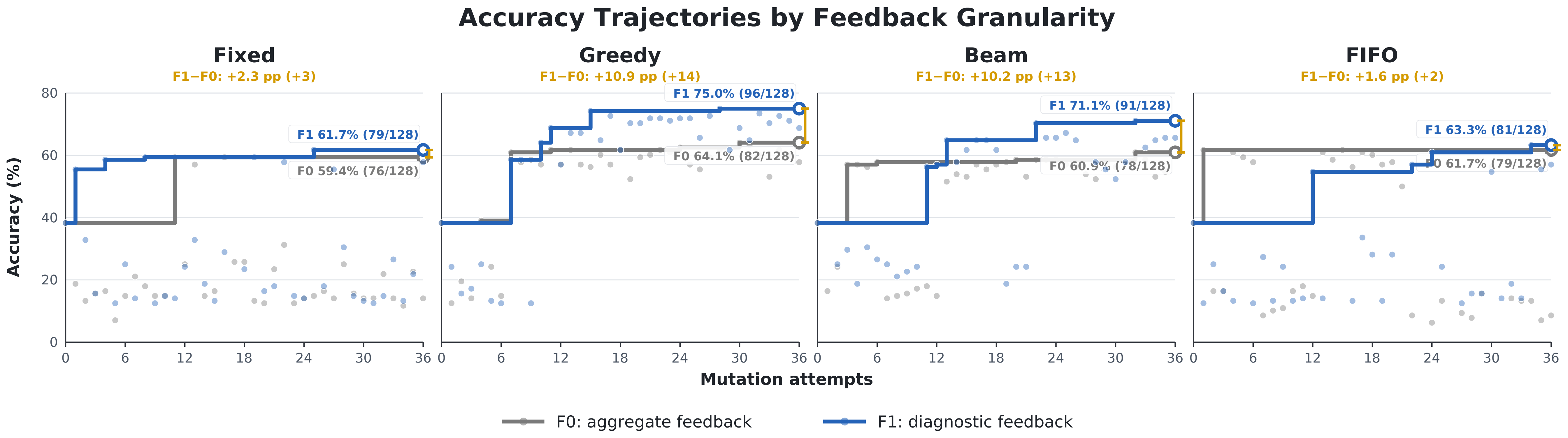 Accuracy trajectories comparing aggregate and diagnostic feedback under four search policies