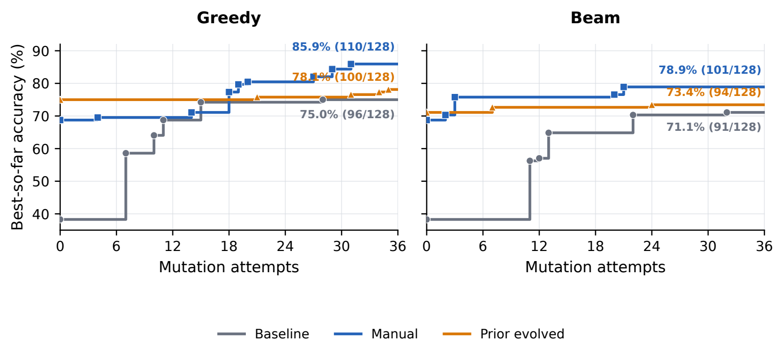 Best-so-far accuracy under Greedy and Beam search from baseline, manually optimized, and previously evolved initial programs