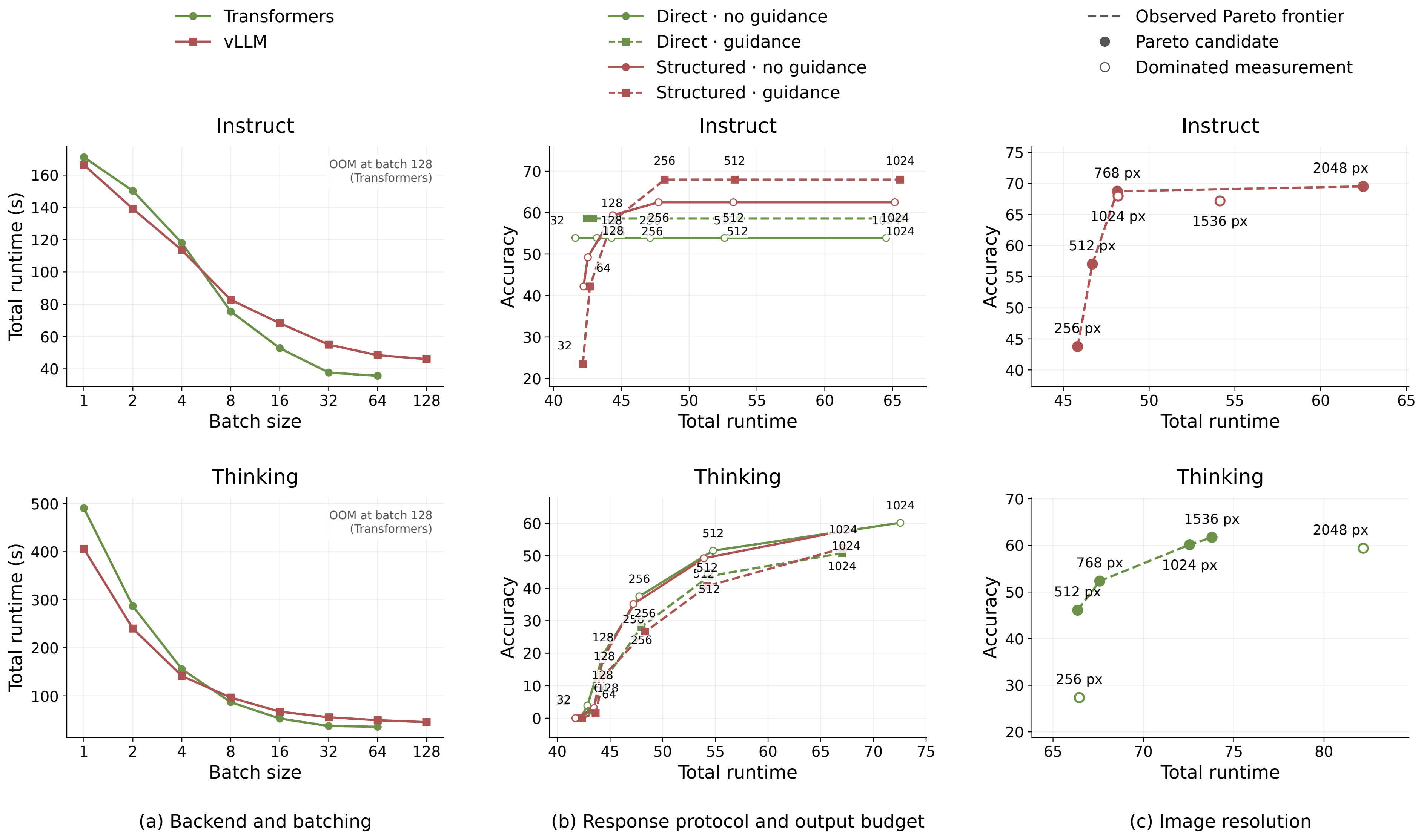 Plots comparing inference backend, response-generation settings, and image resolution for Qwen3-VL-2B models