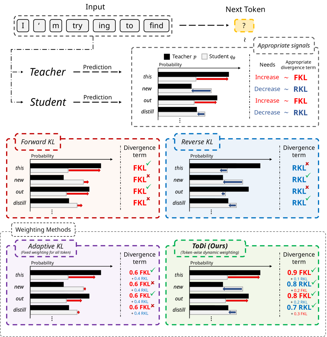 Token-wise learning signals