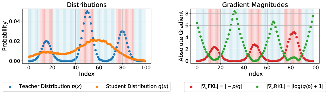 Toy example: gradient behavior